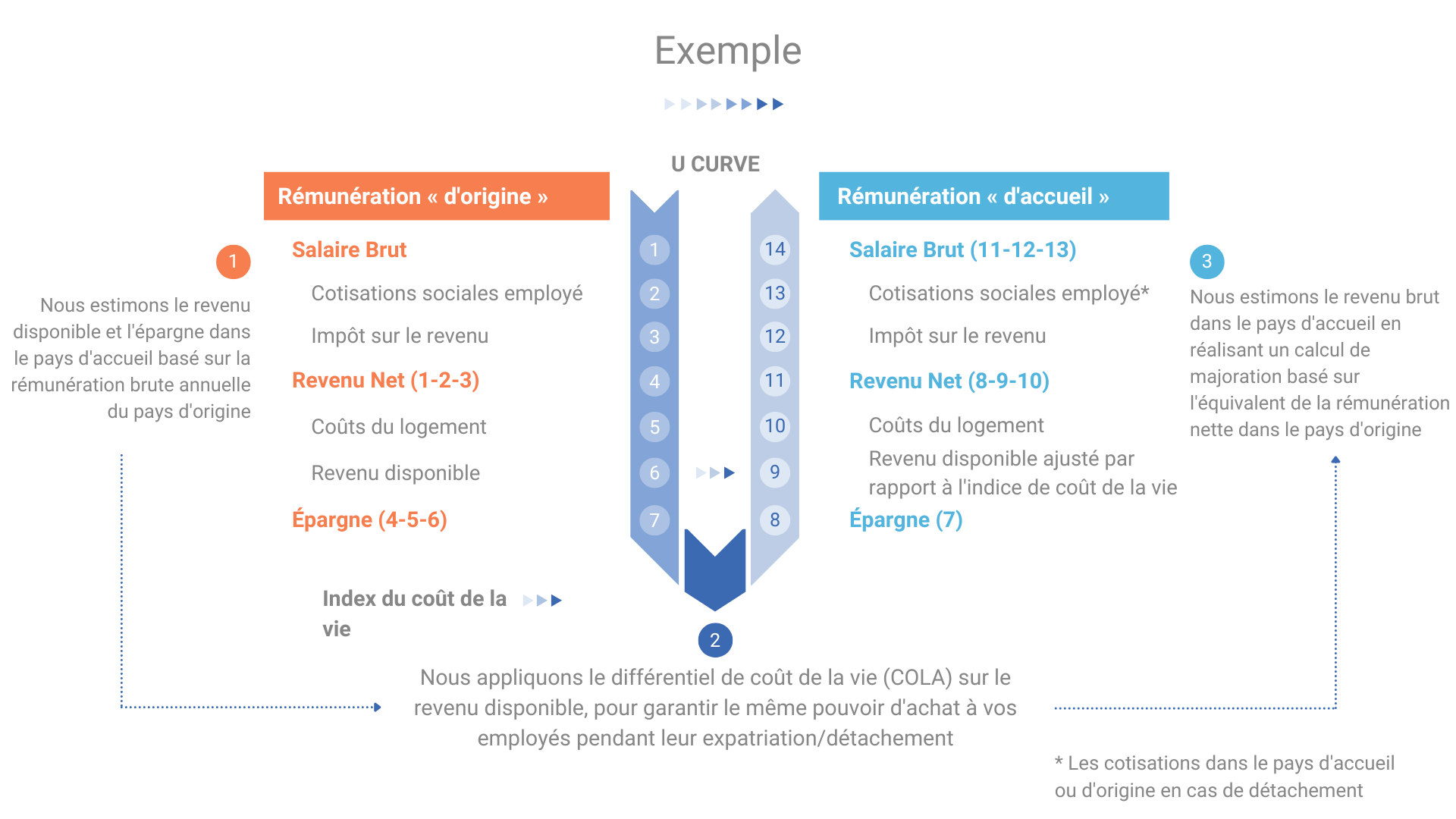 Exemple méthode de calcul en U